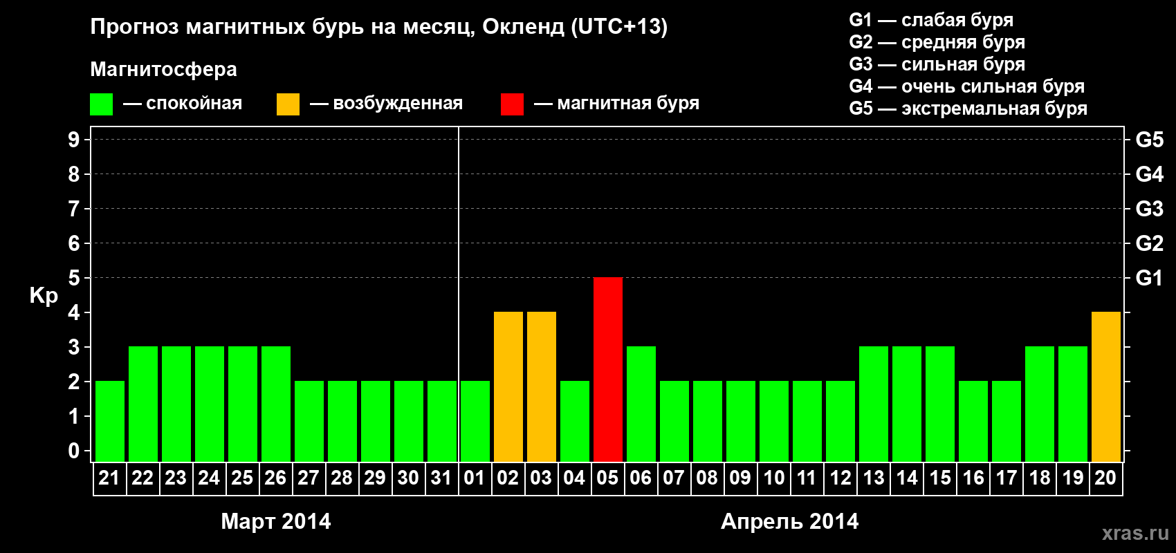 Прогноз максимального суточного геомагнитного индекса&nbsp;Kp на <b>1 месяц</b> (31 день) <b>с 21 марта по 20 апреля 2014 г</b>