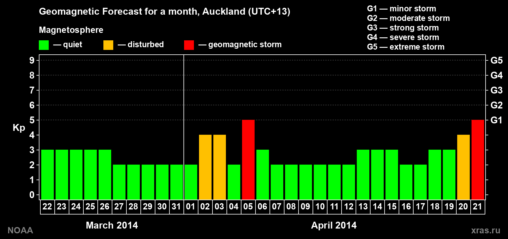 Forecast of the daily maximal value of geomagnetic index&nbsp;Kp for <b>1 month</b> (31 days) <b>from Mar 22, 2014 to Apr 21, 2014</b>
