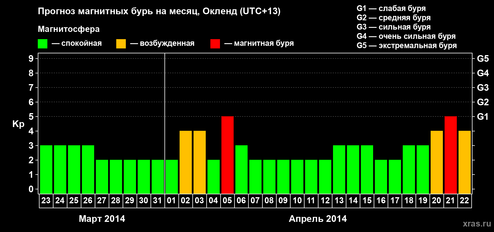 Прогноз максимального суточного геомагнитного индекса&nbsp;Kp на <b>1 месяц</b> (31 день) <b>с 23 марта по 22 апреля 2014 г</b>