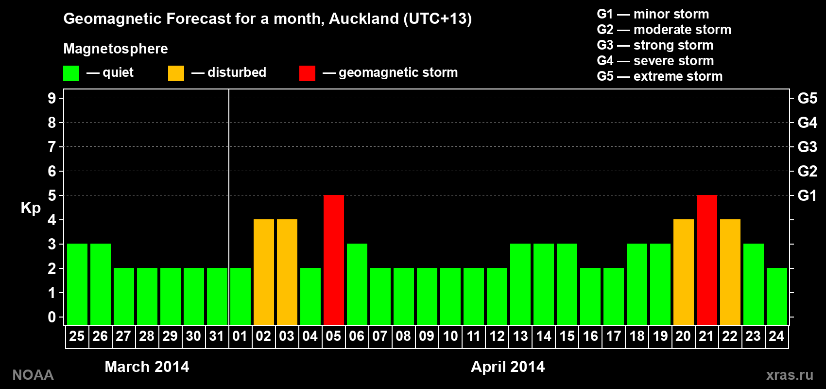 Forecast of the daily maximal value of geomagnetic index Kp for <b>1 month</b> (31 days) <b>from Mar 25, 2014 to Apr 24, 2014</b>