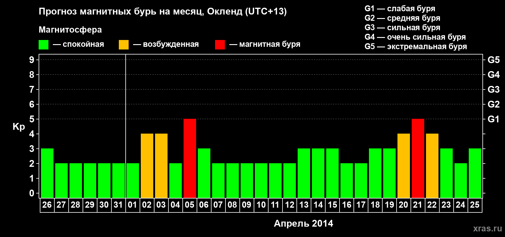 Прогноз максимального суточного геомагнитного индекса&nbsp;Kp на <b>1 месяц</b> (31 день) <b>с 26 марта по 25 апреля 2014 г</b>