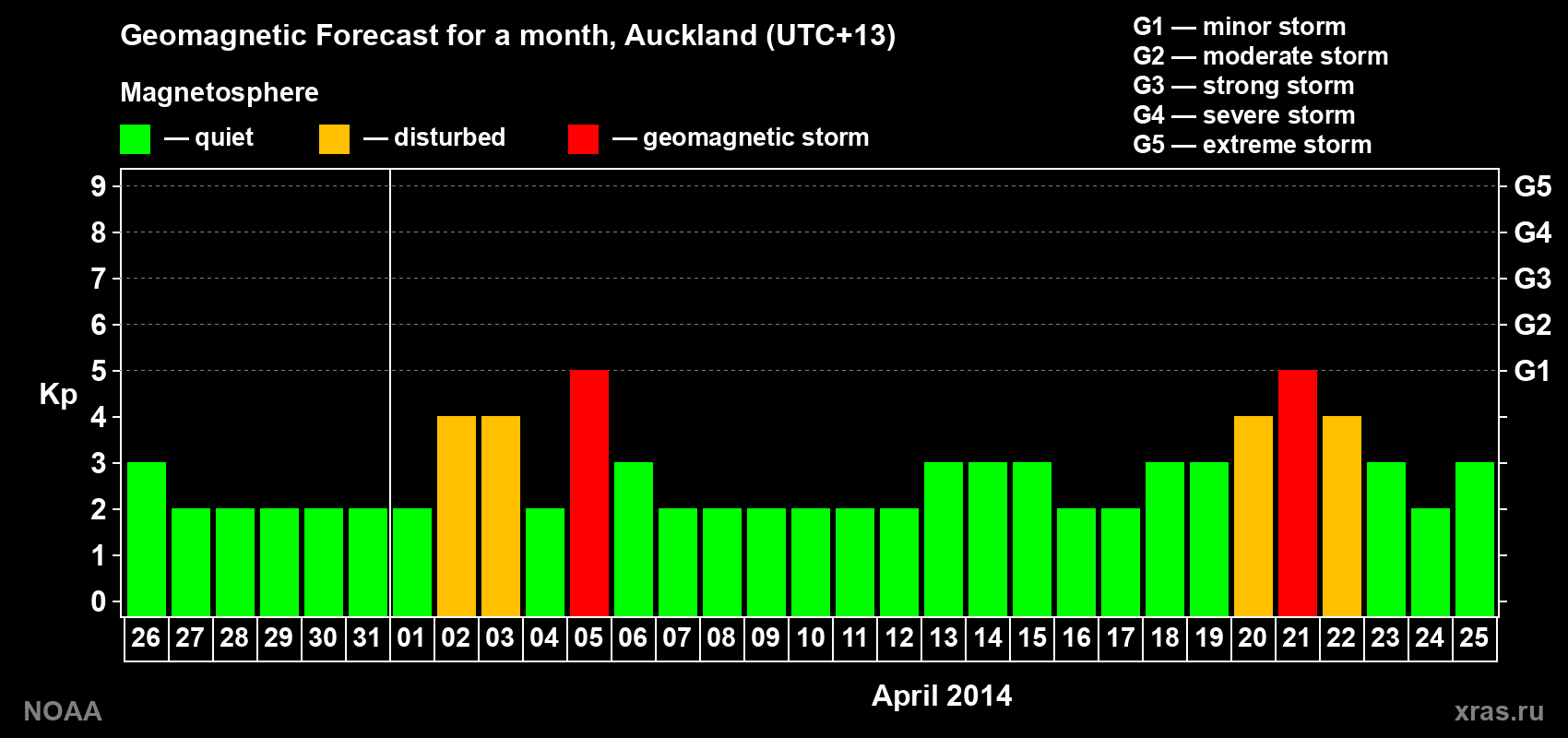 Forecast of the daily maximal value of geomagnetic index&nbsp;Kp for <b>1 month</b> (31 days) <b>from Mar 26, 2014 to Apr 25, 2014</b>