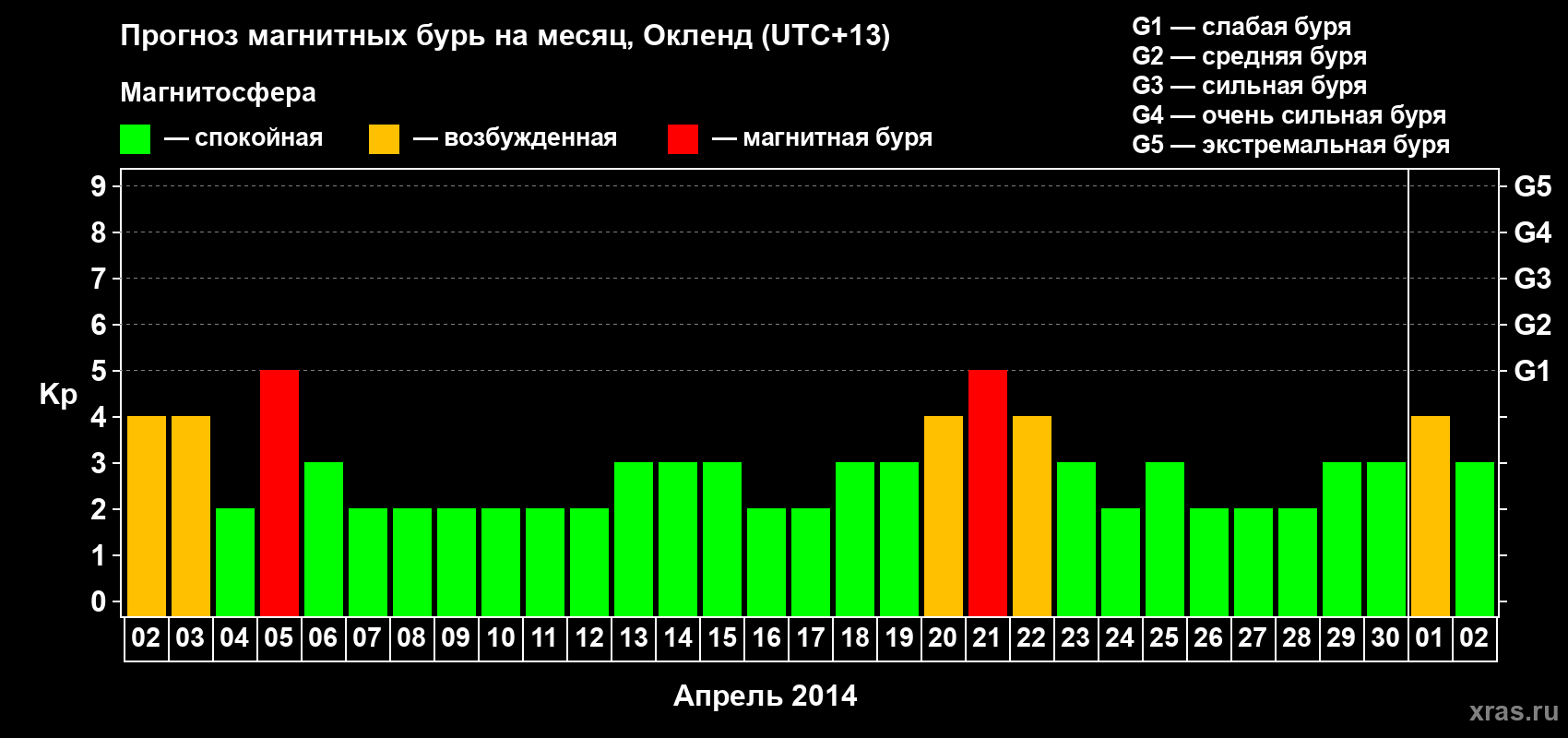 Прогноз максимального суточного геомагнитного индекса Kp на <b>1 месяц</b> (31 день) <b>с 02 апреля по 02 мая 2014 г</b>