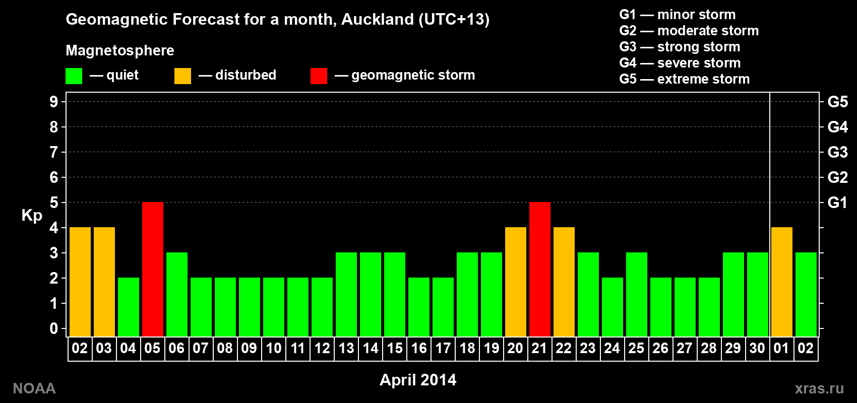 Forecast of the daily maximal value of geomagnetic index&nbsp;Kp for <b>1 month</b> (31 days) <b>from Apr 02, 2014 to May 02, 2014</b>