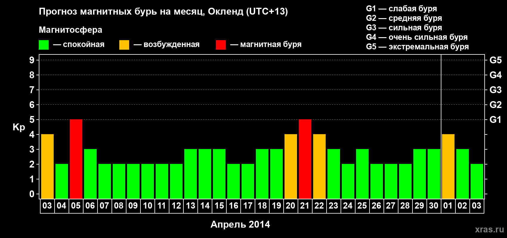 Прогноз максимального суточного геомагнитного индекса Kp на <b>1 месяц</b> (31 день) <b>с 03 апреля по 03 мая 2014 г</b>