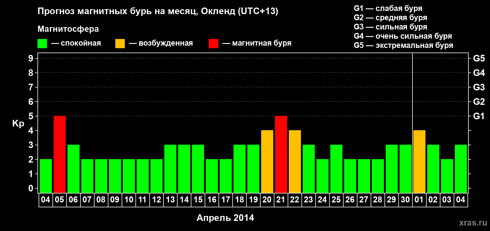 Прогноз максимального суточного геомагнитного индекса Kp на <b>1 месяц</b> (31 день) <b>с 04 апреля по 04 мая 2014 г</b>