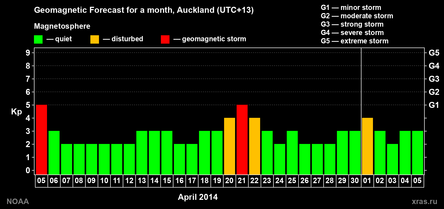 Forecast of the daily maximal value of geomagnetic index&nbsp;Kp for <b>1 month</b> (31 days) <b>from Apr 05, 2014 to May 05, 2014</b>