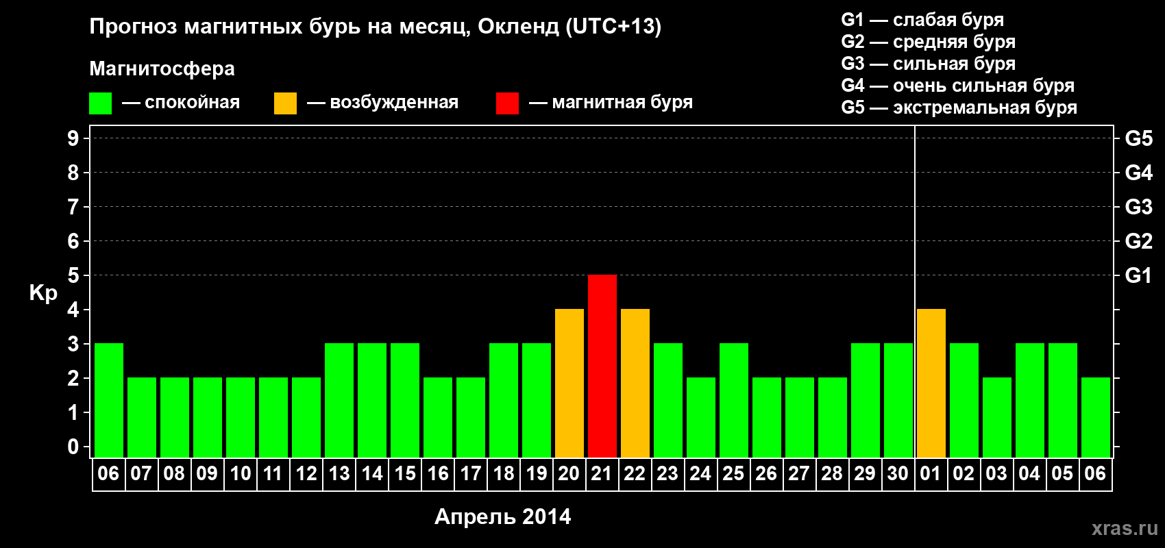 Прогноз максимального суточного геомагнитного индекса Kp на <b>1 месяц</b> (31 день) <b>с 06 апреля по 06 мая 2014 г</b>