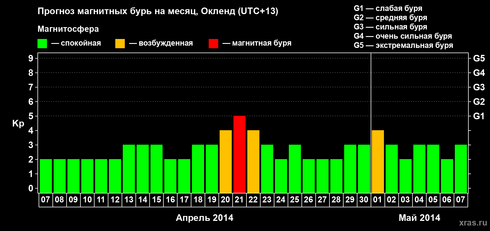 Прогноз максимального суточного геомагнитного индекса Kp на <b>1 месяц</b> (31 день) <b>с 07 апреля по 07 мая 2014 г</b>