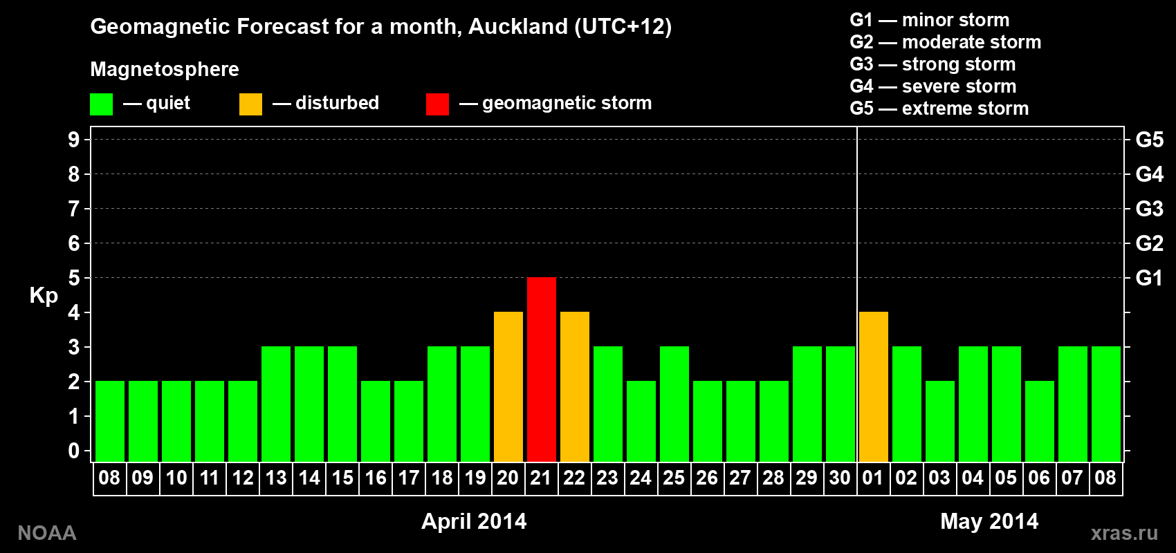 Forecast of the daily maximal value of geomagnetic index&nbsp;Kp for <b>1 month</b> (31 days) <b>from Apr 08, 2014 to May 08, 2014</b>