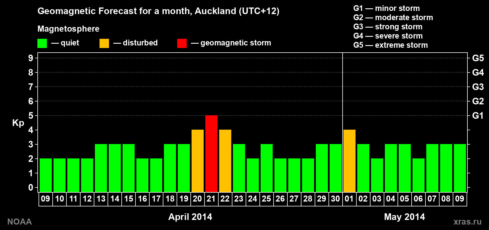 Forecast of the daily maximal value of geomagnetic index&nbsp;Kp for <b>1 month</b> (31 days) <b>from Apr 09, 2014 to May 09, 2014</b>