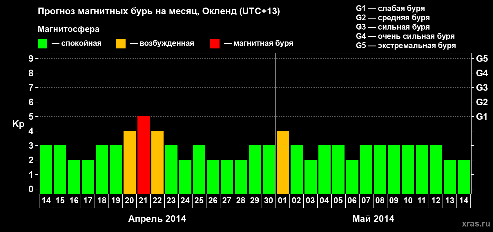 Прогноз максимального суточного геомагнитного индекса Kp на <b>1 месяц</b> (31 день) <b>с 14 апреля по 14 мая 2014 г</b>