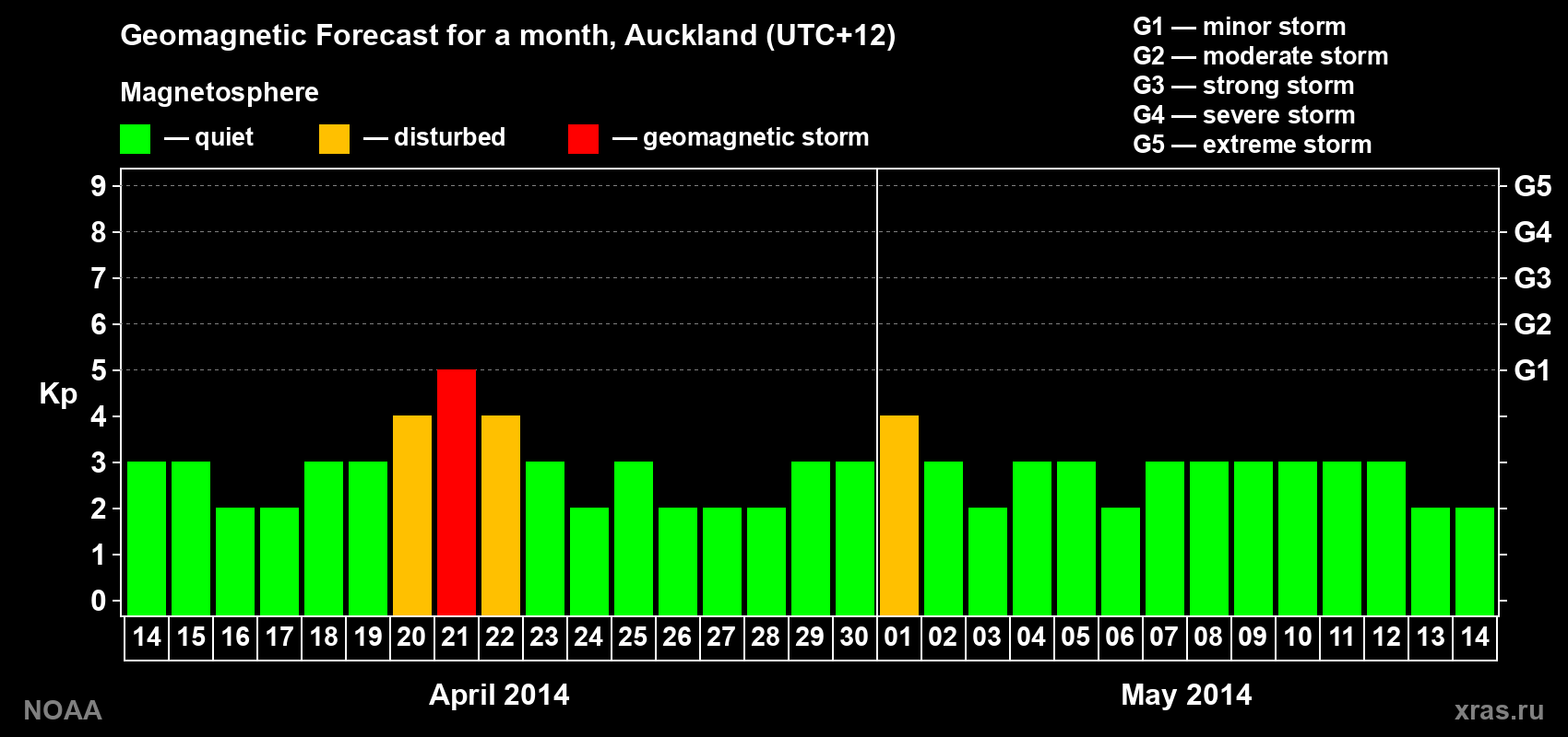 Forecast of the daily maximal value of geomagnetic index Kp for <b>1 month</b> (31 days) <b>from Apr 14, 2014 to May 14, 2014</b>