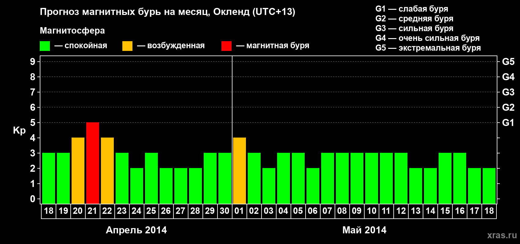 Прогноз максимального суточного геомагнитного индекса Kp на <b>1 месяц</b> (31 день) <b>с 18 апреля по 18 мая 2014 г</b>