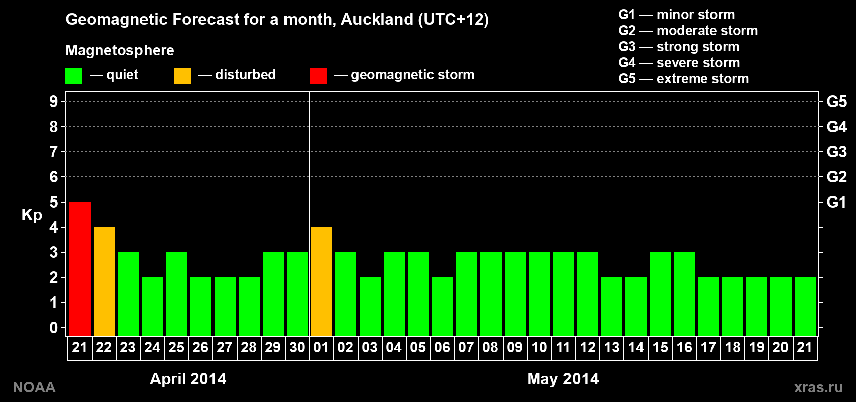 Geomagnetic index Kp forecast for the next month