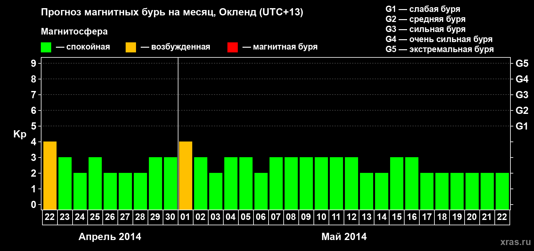 Прогноз максимального суточного геомагнитного индекса Kp на <b>1 месяц</b> (31 день) <b>с 22 апреля по 22 мая 2014 г</b>