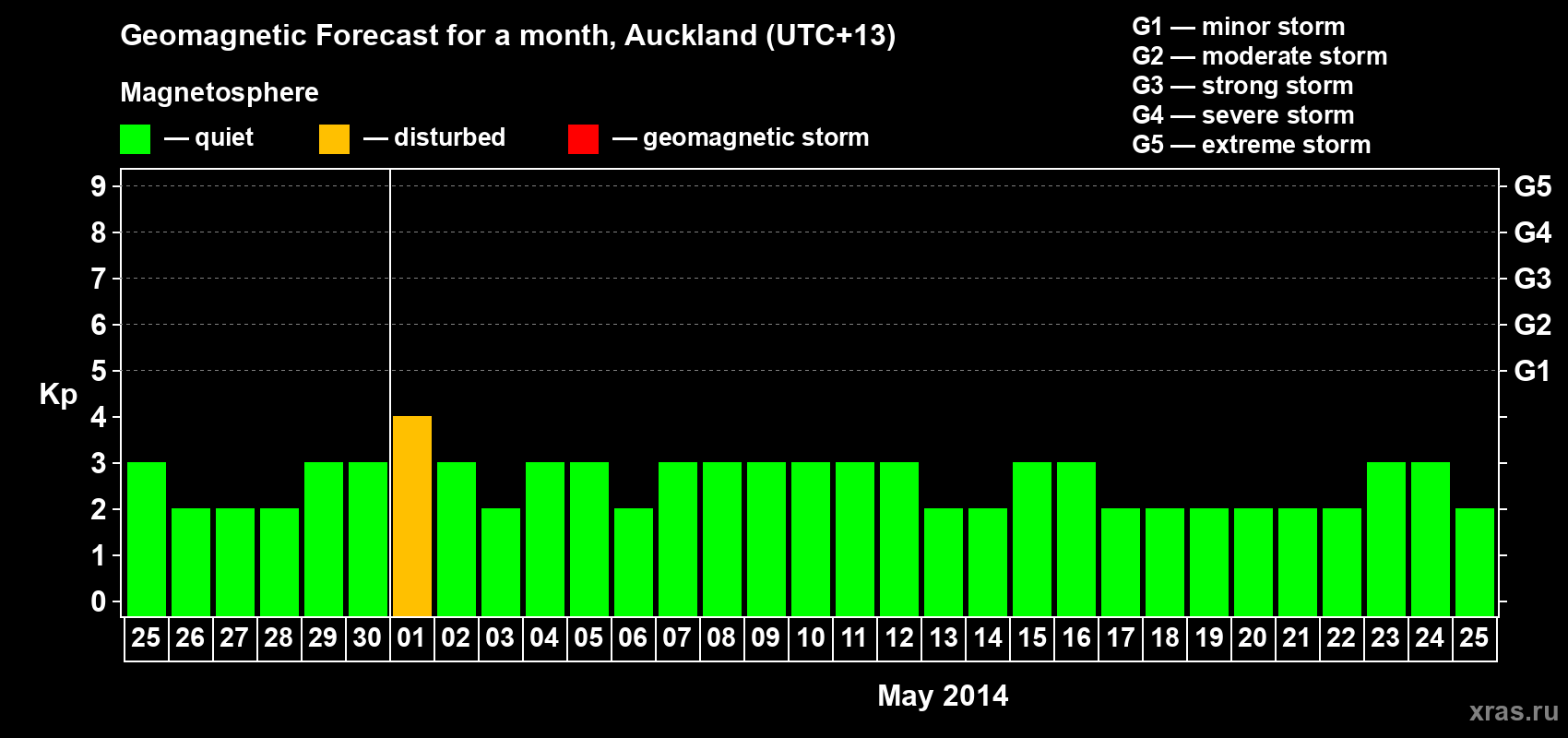 Forecast of the daily maximal value of geomagnetic index&nbsp;Kp for <b>1 month</b> (31 days) <b>from Apr 25, 2014 to May 25, 2014</b>