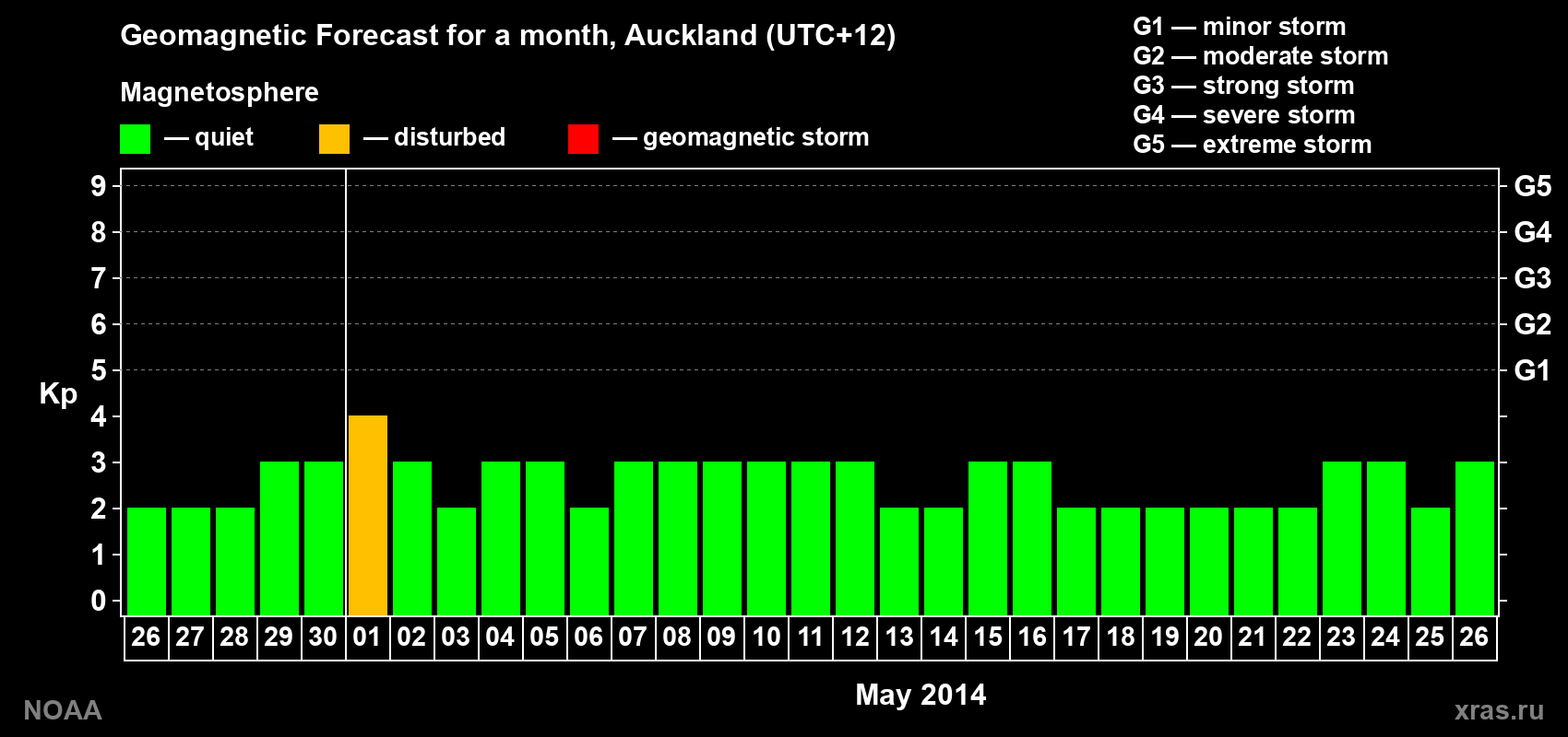 Forecast of the daily maximal value of geomagnetic index&nbsp;Kp for <b>1 month</b> (31 days) <b>from Apr 26, 2014 to May 26, 2014</b>
