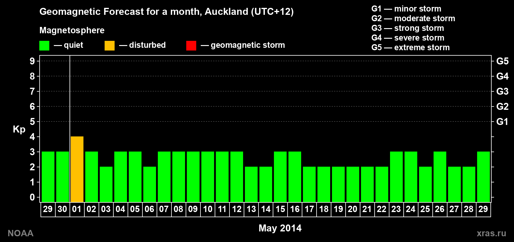 Forecast of the daily maximal value of geomagnetic index Kp for <b>1 month</b> (31 days) <b>from Apr 29, 2014 to May 29, 2014</b>