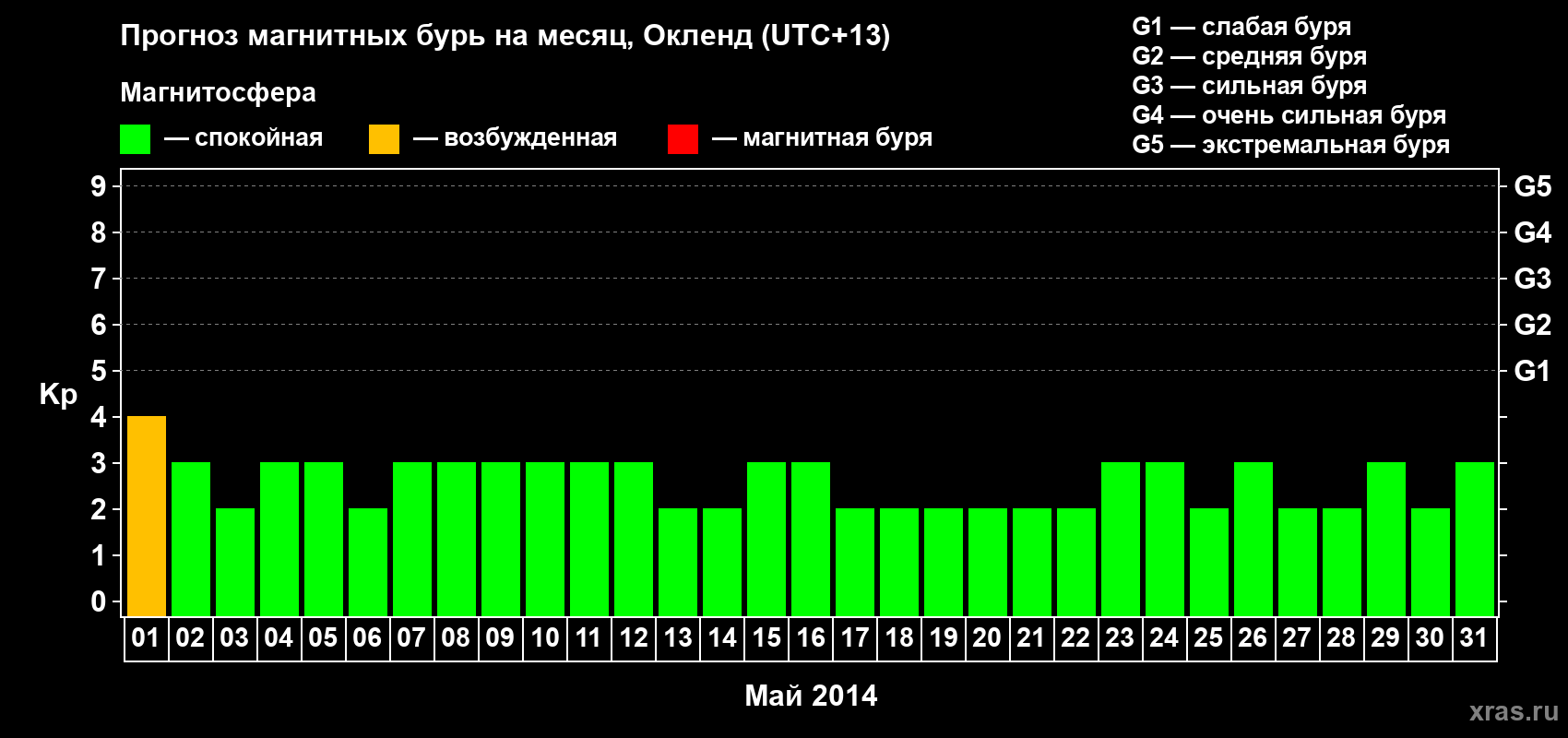 Прогноз максимального суточного геомагнитного индекса Kp на <b>1 месяц</b> (31 день) <b>с 01 мая по 31 мая 2014 г</b>