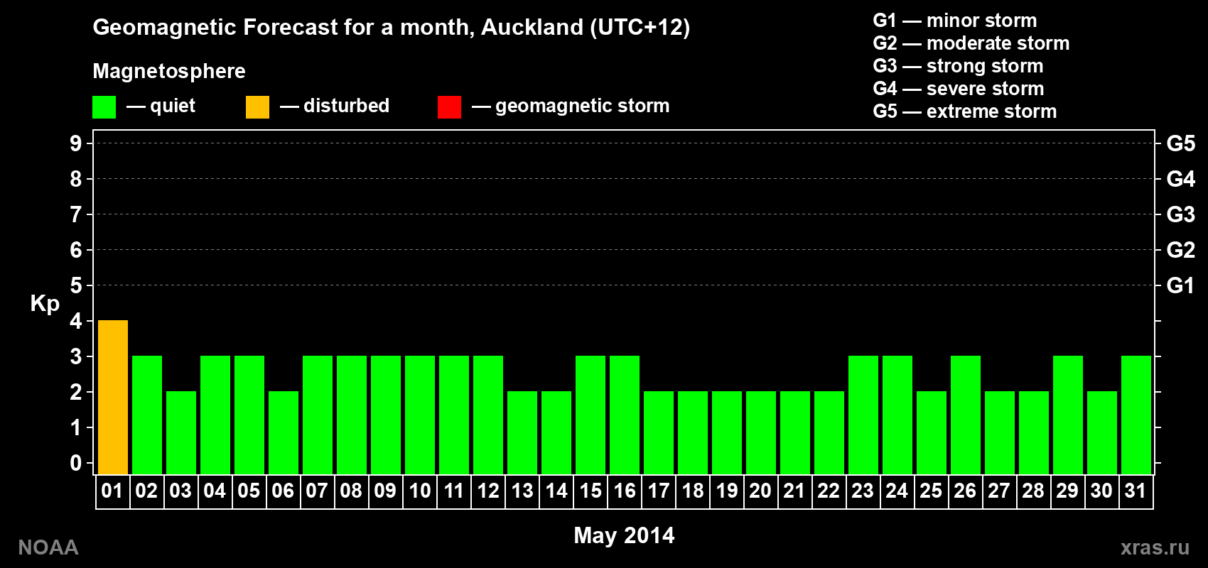 Forecast of the daily maximal value of geomagnetic index&nbsp;Kp for <b>1 month</b> (31 days) <b>from May 01, 2014 to May 31, 2014</b>