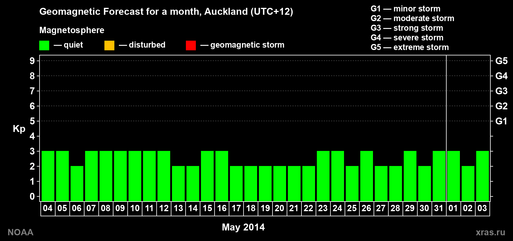 Forecast of the daily maximal value of geomagnetic index&nbsp;Kp for <b>1 month</b> (31 days) <b>from May 04, 2014 to Jun 03, 2014</b>