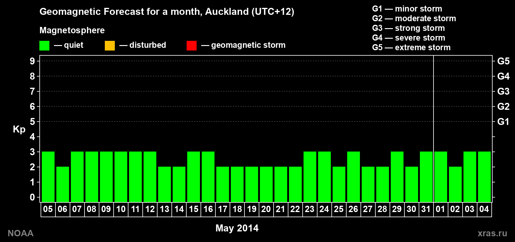 Forecast of the daily maximal value of geomagnetic index&nbsp;Kp for <b>1 month</b> (31 days) <b>from May 05, 2014 to Jun 04, 2014</b>