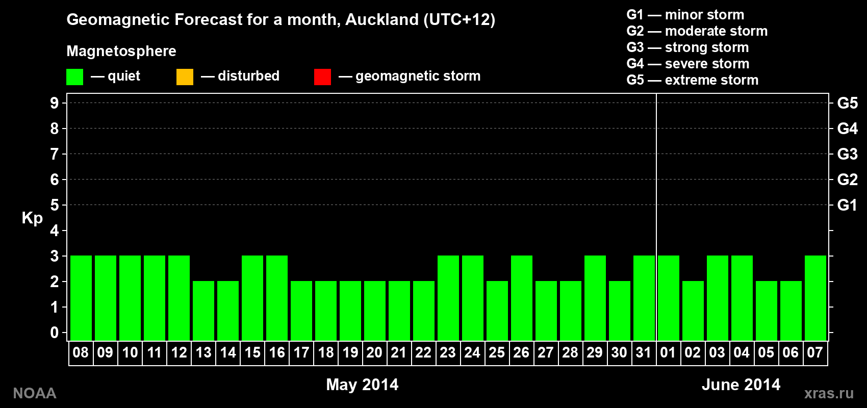 Forecast of the daily maximal value of geomagnetic index&nbsp;Kp for <b>1 month</b> (31 days) <b>from May 08, 2014 to Jun 07, 2014</b>