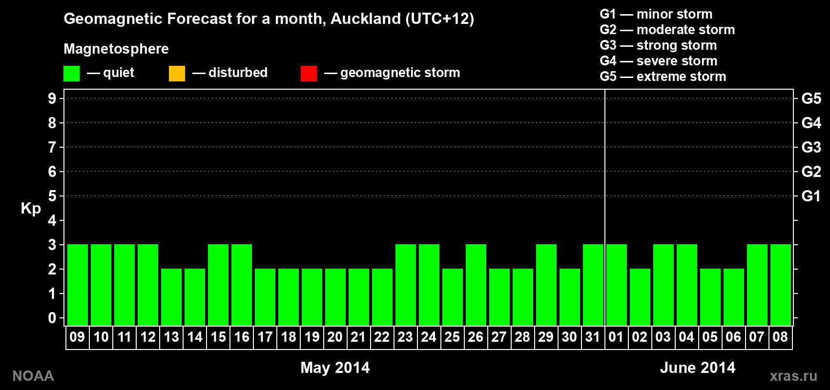 Forecast of the daily maximal value of geomagnetic index&nbsp;Kp for <b>1 month</b> (31 days) <b>from May 09, 2014 to Jun 08, 2014</b>