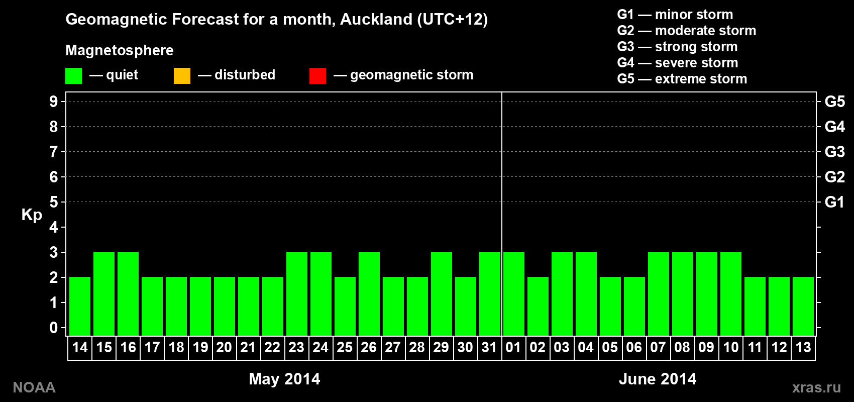 Geomagnetic index Kp forecast for the next month
