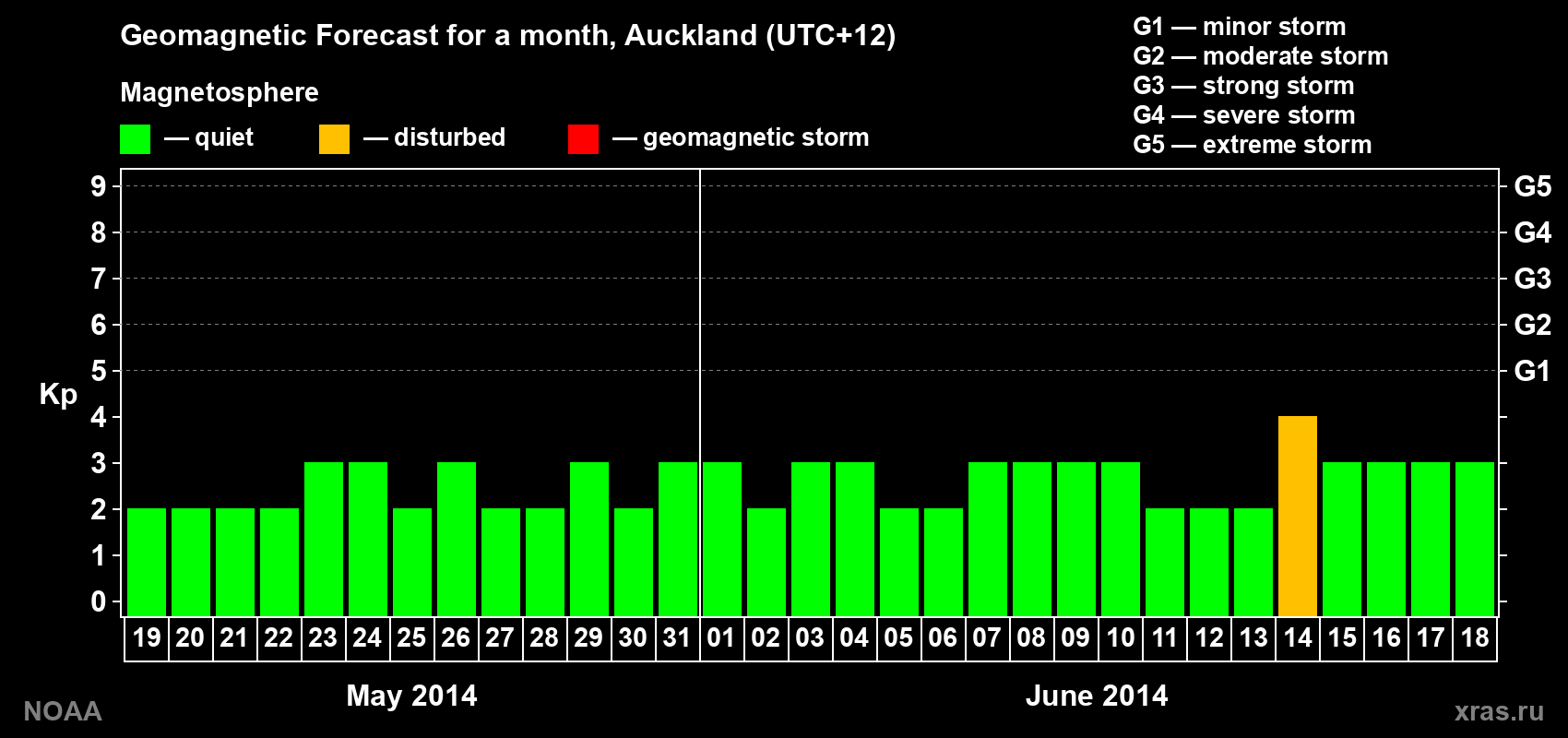 Geomagnetic index Kp forecast for the next month