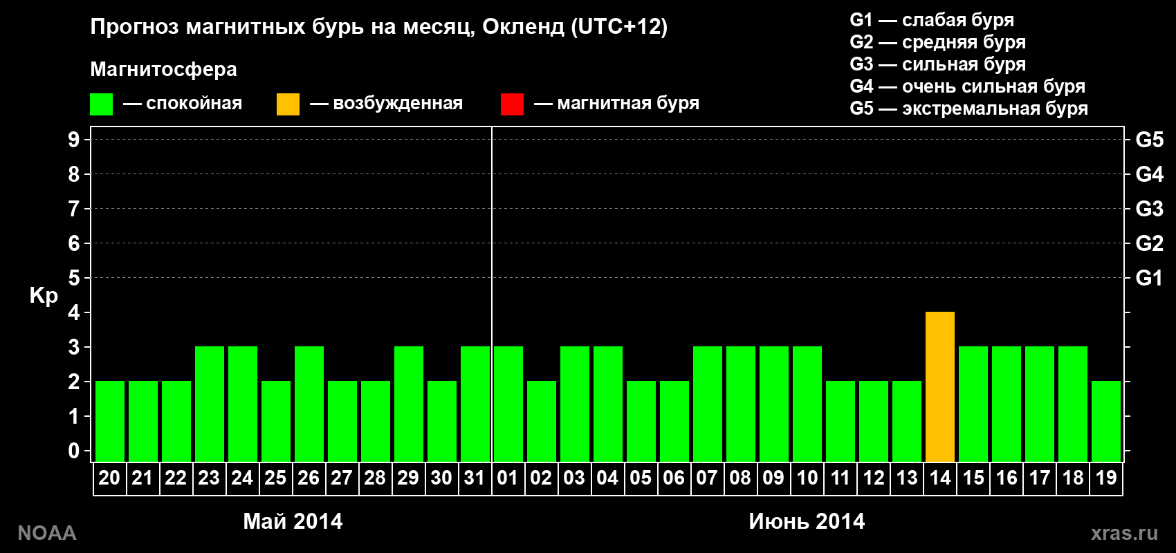 Прогноз максимального суточного геомагнитного индекса&nbsp;Kp на <b>1 месяц</b> (31 день) <b>с 20 мая по 19 июня 2014 г</b>