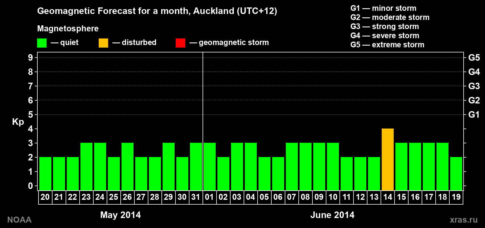 Geomagnetic index Kp forecast for the next month