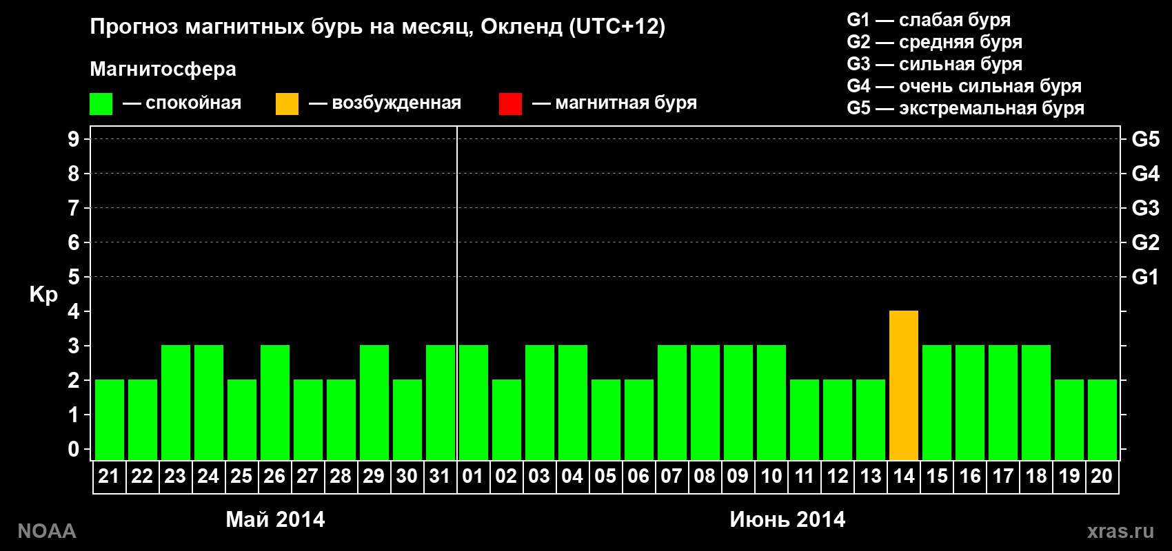 Прогноз максимального суточного геомагнитного индекса&nbsp;Kp на <b>1 месяц</b> (31 день) <b>с 21 мая по 20 июня 2014 г</b>