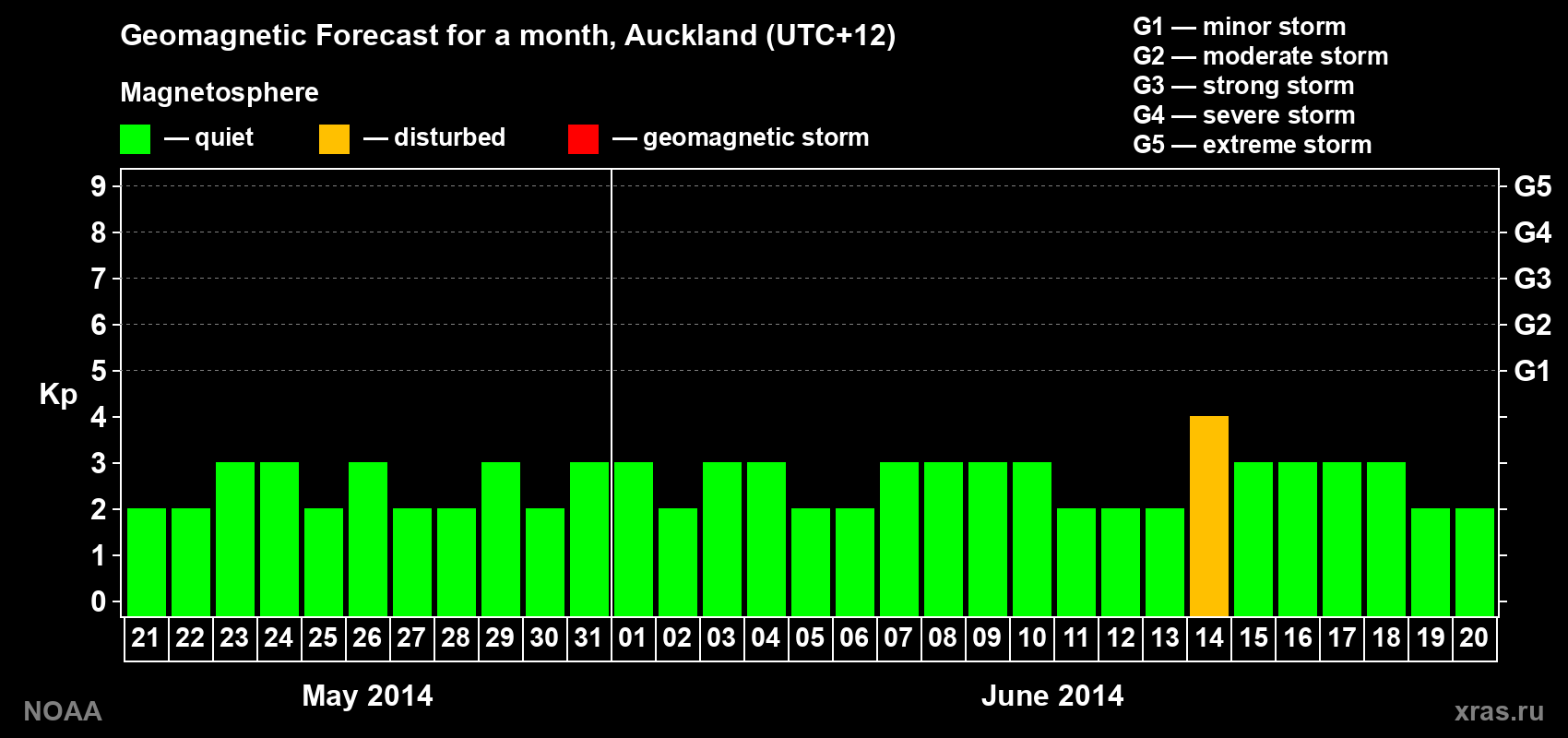 Geomagnetic index Kp forecast for the next month