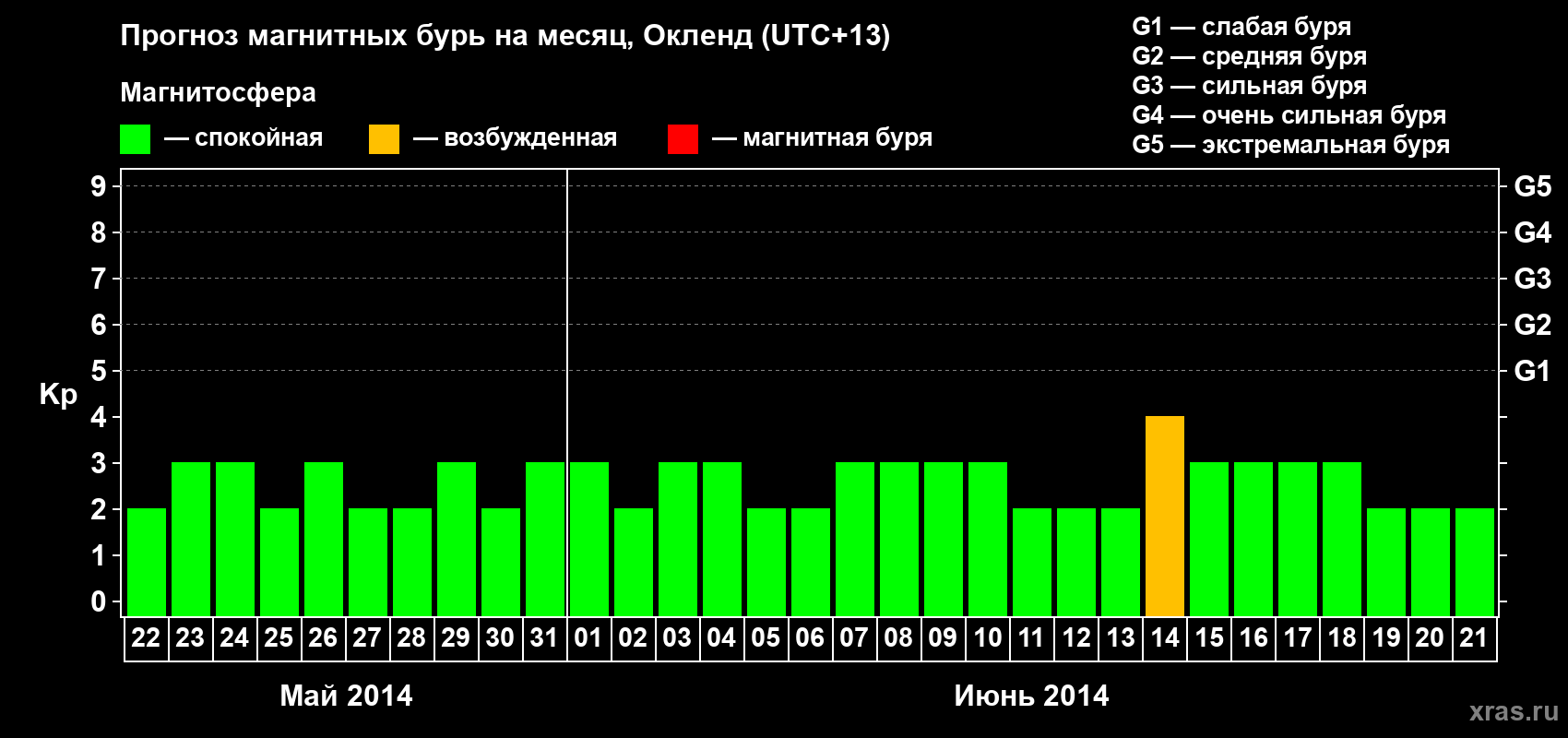 Прогноз максимального суточного геомагнитного индекса&nbsp;Kp на <b>1 месяц</b> (31 день) <b>с 22 мая по 21 июня 2014 г</b>