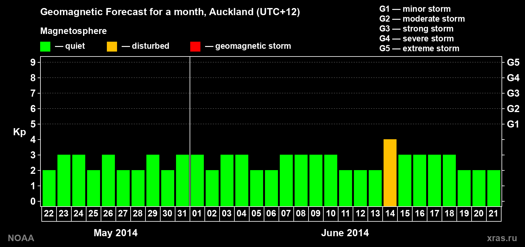 Forecast of the daily maximal value of geomagnetic index&nbsp;Kp for <b>1 month</b> (31 days) <b>from May 22, 2014 to Jun 21, 2014</b>