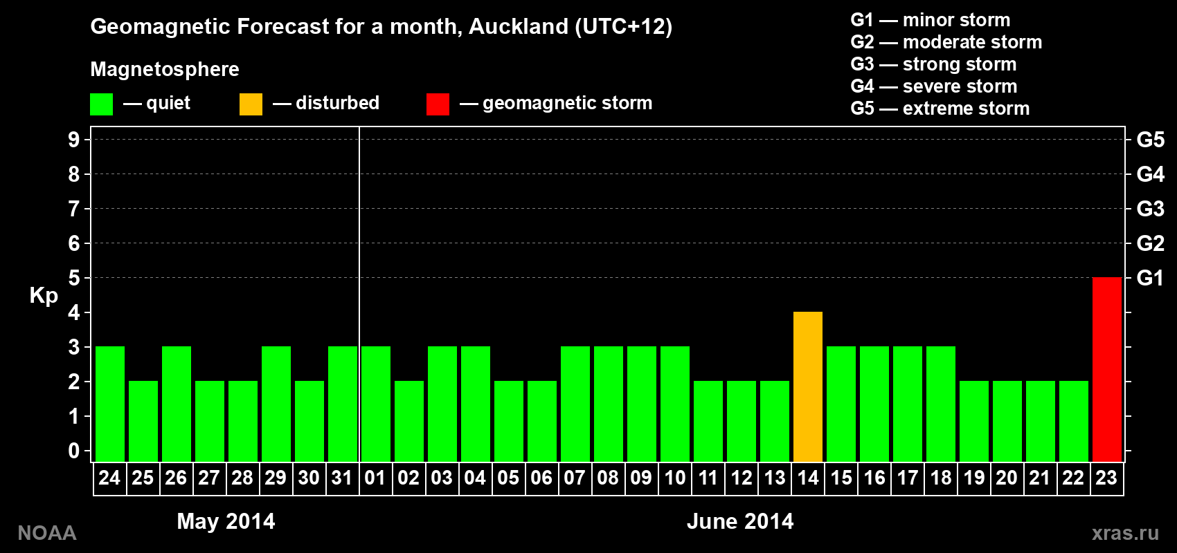 Forecast of the daily maximal value of geomagnetic index&nbsp;Kp for <b>1 month</b> (31 days) <b>from May 24, 2014 to Jun 23, 2014</b>