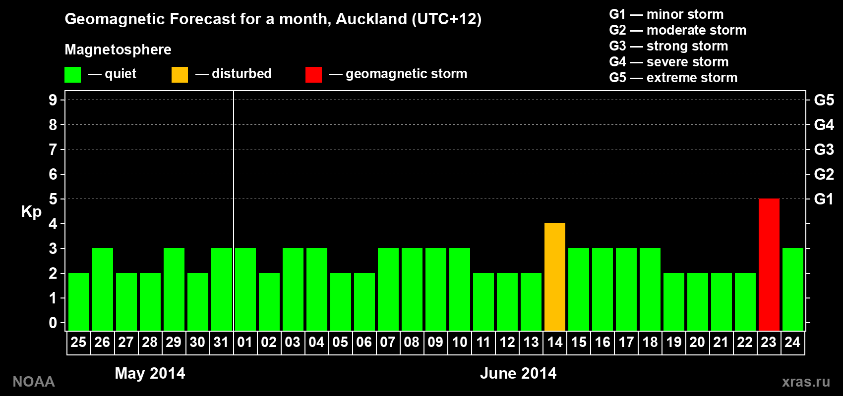 Geomagnetic index Kp forecast for the next month