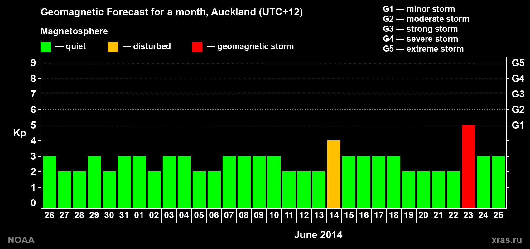 Forecast of the daily maximal value of geomagnetic index&nbsp;Kp for <b>1 month</b> (31 days) <b>from May 26, 2014 to Jun 25, 2014</b>
