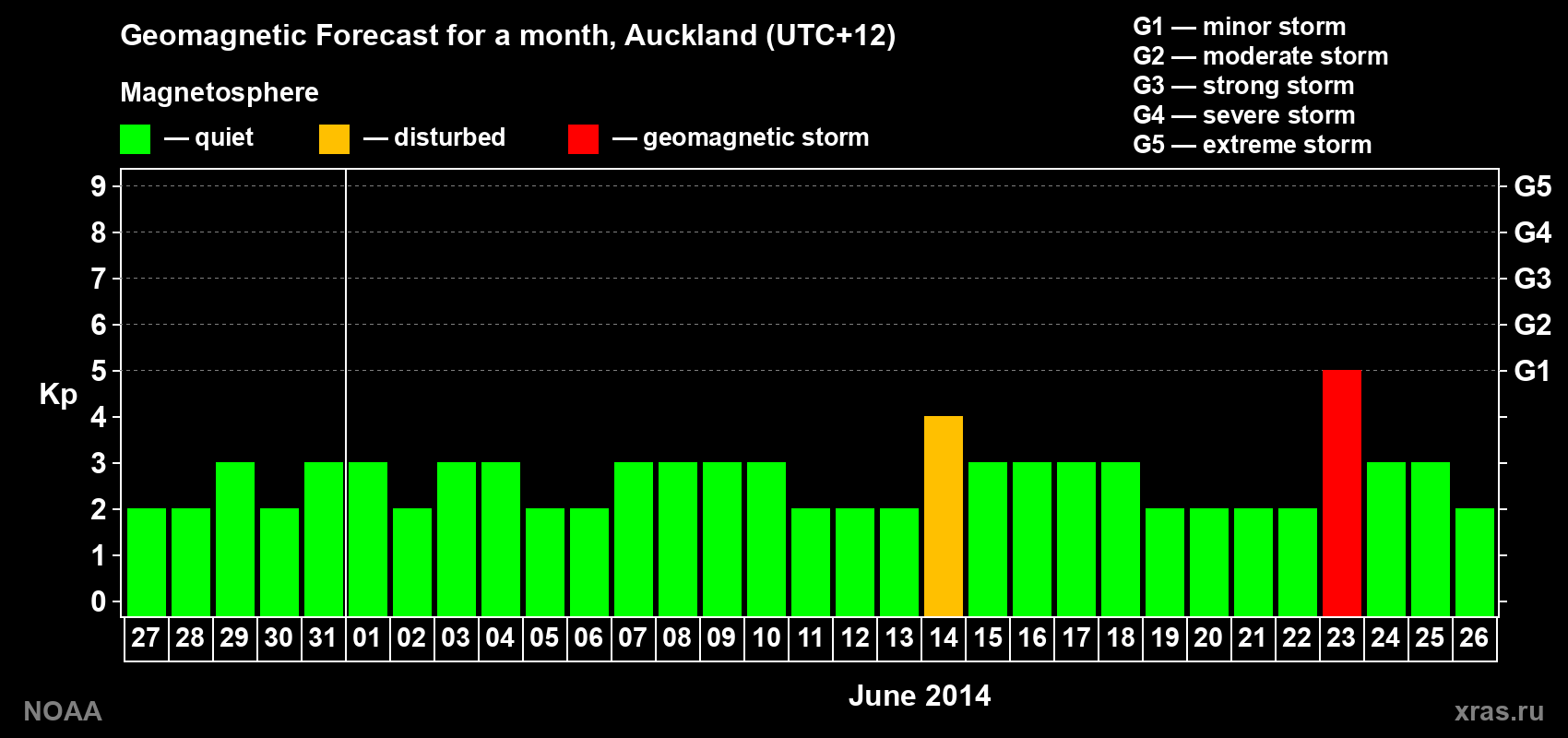 Geomagnetic index Kp forecast for the next month