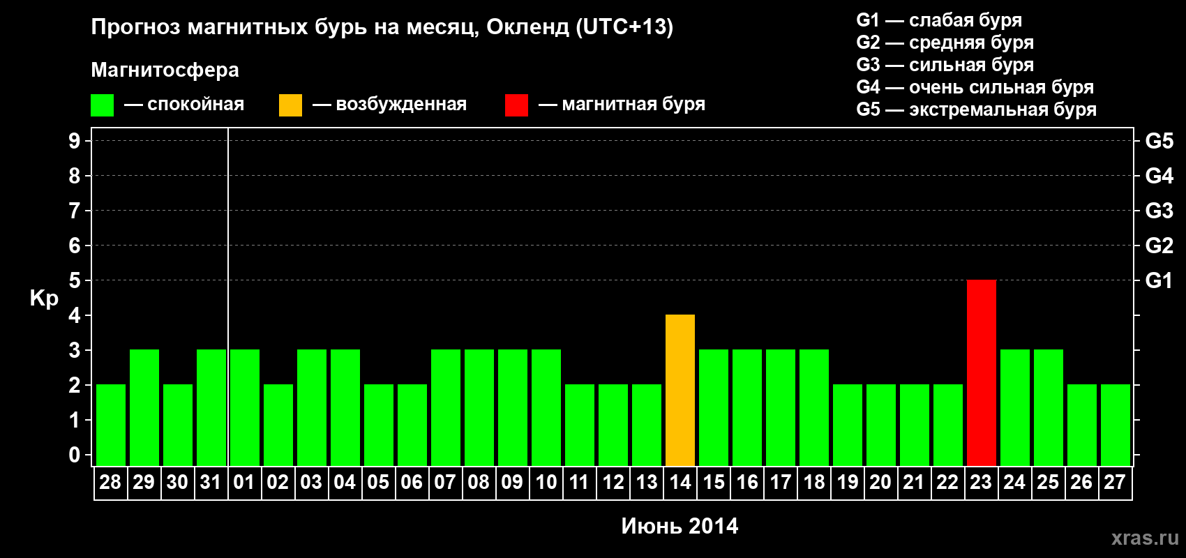 Прогноз максимального суточного геомагнитного индекса&nbsp;Kp на <b>1 месяц</b> (31 день) <b>с 28 мая по 27 июня 2014 г</b>