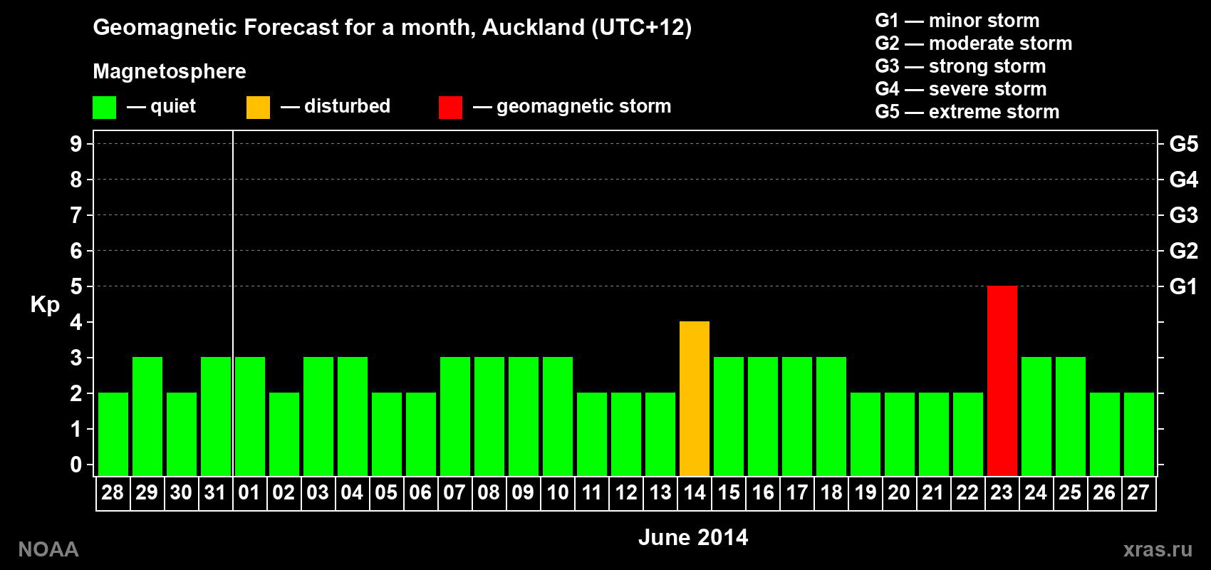 Forecast of the daily maximal value of geomagnetic index&nbsp;Kp for <b>1 month</b> (31 days) <b>from May 28, 2014 to Jun 27, 2014</b>