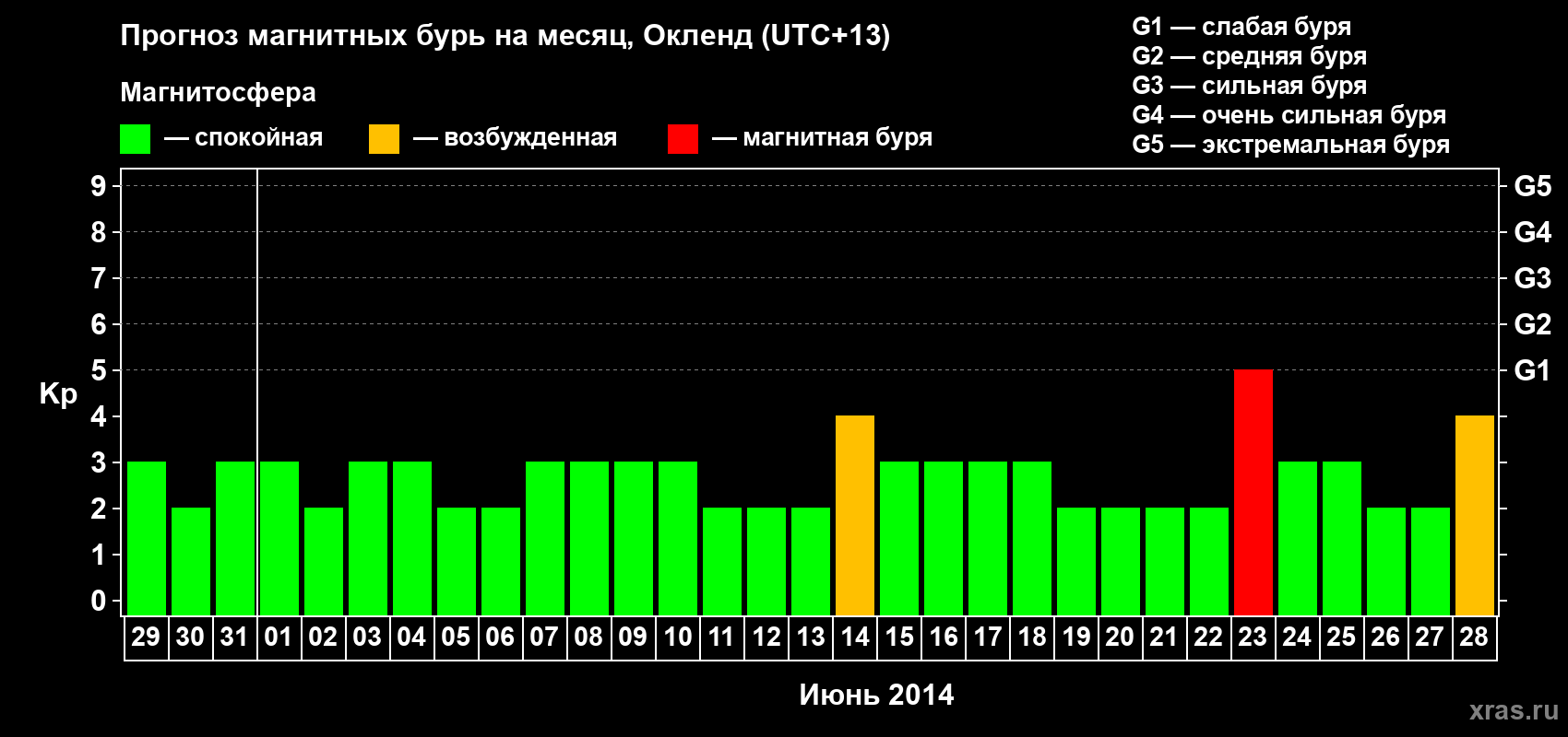 Прогноз максимального суточного геомагнитного индекса&nbsp;Kp на <b>1 месяц</b> (31 день) <b>с 29 мая по 28 июня 2014 г</b>