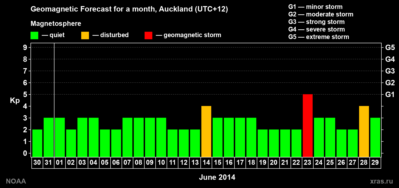 Forecast of the daily maximal value of geomagnetic index&nbsp;Kp for <b>1 month</b> (31 days) <b>from May 30, 2014 to Jun 29, 2014</b>
