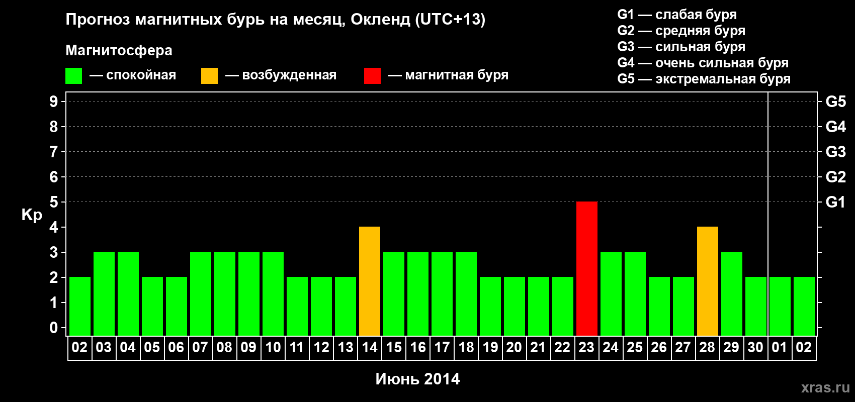 Прогноз максимального суточного геомагнитного индекса Kp на <b>1 месяц</b> (31 день) <b>с 02 июня по 02 июля 2014 г</b>