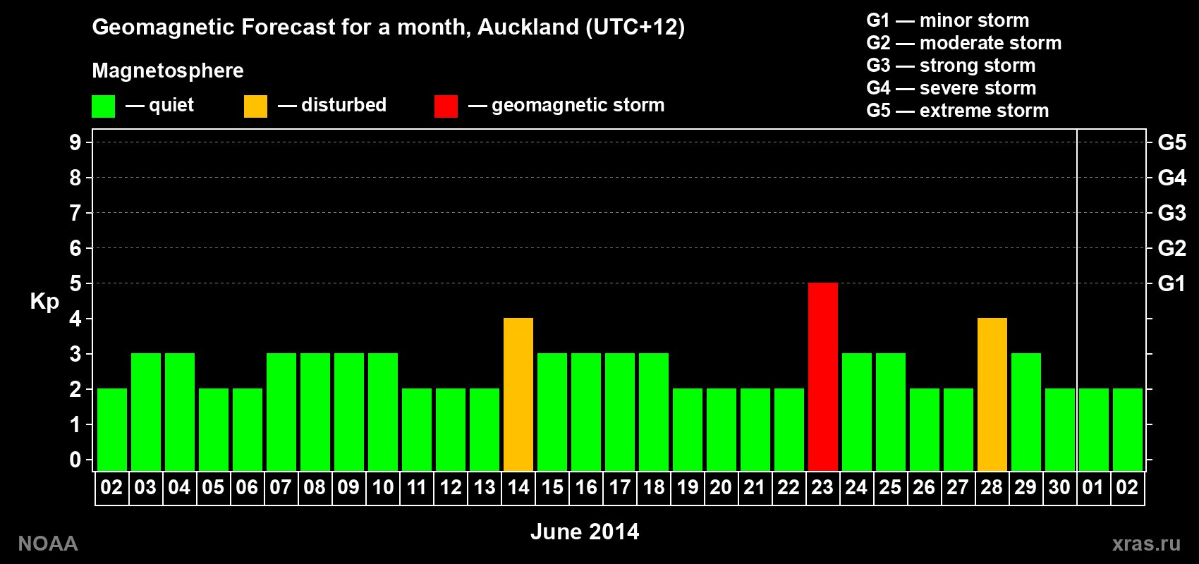 Forecast of the daily maximal value of geomagnetic index&nbsp;Kp for <b>1 month</b> (31 days) <b>from Jun 02, 2014 to Jul 02, 2014</b>