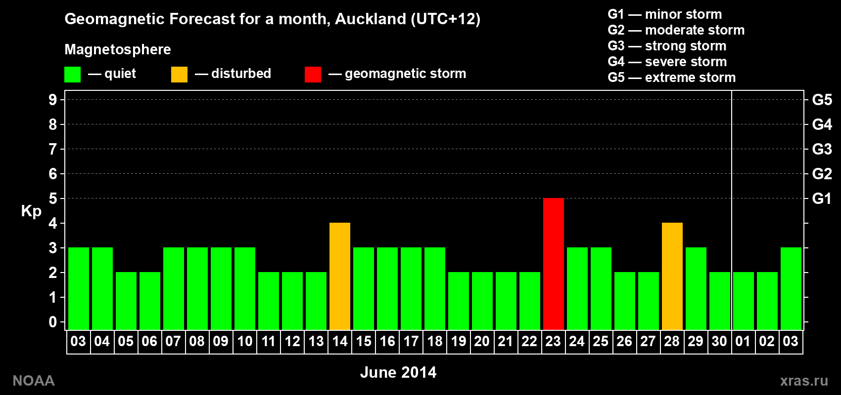 Forecast of the daily maximal value of geomagnetic index&nbsp;Kp for <b>1 month</b> (31 days) <b>from Jun 03, 2014 to Jul 03, 2014</b>