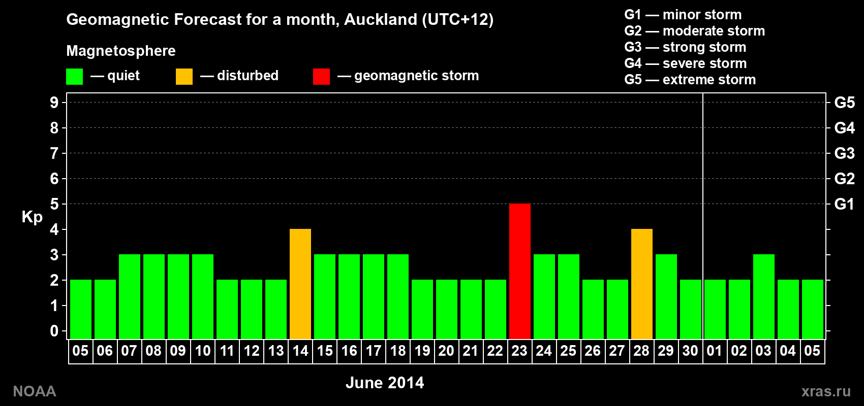 Forecast of the daily maximal value of geomagnetic index&nbsp;Kp for <b>1 month</b> (31 days) <b>from Jun 05, 2014 to Jul 05, 2014</b>