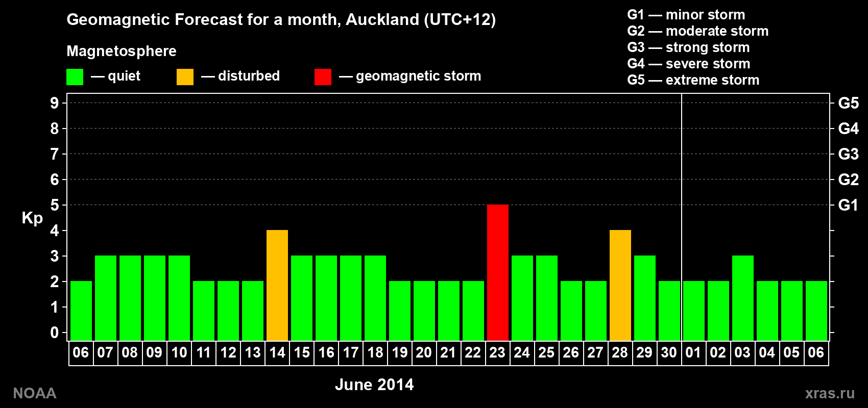 Forecast of the daily maximal value of geomagnetic index&nbsp;Kp for <b>1 month</b> (31 days) <b>from Jun 06, 2014 to Jul 06, 2014</b>
